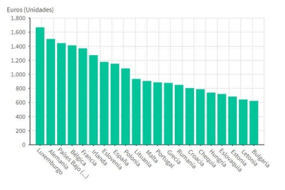 Els salaris a Europa, en gràfics