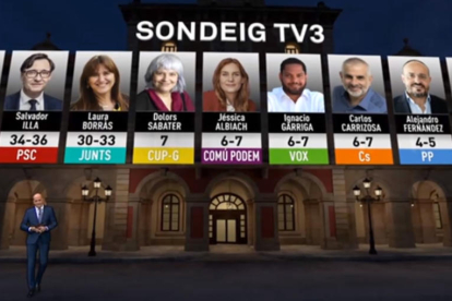 ERC guanyaria les eleccions, segons el sondeig de TV3