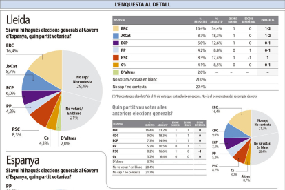 ERC guanyaria les eleccions a Lleida i el PSOE a Espanya, però lluny de la majoria