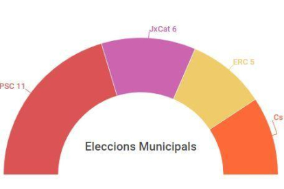 I si calculem els resultats a les Municipals segons les darreres tendències?
