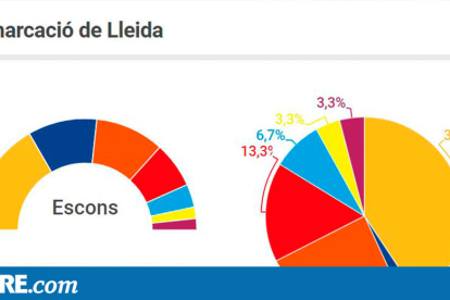 ERC guanyaria a Lleida amb 5 escons i també a Catalunya, encara que empatant amb Cs