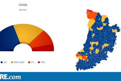 La circumscripció de Lleida, encapçalada per JuntsxCat