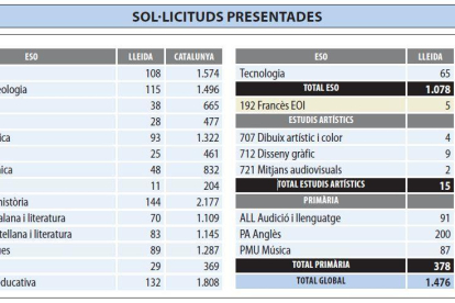 Vint mil docents, 1.476 de Lleida, opten a 2.000 places