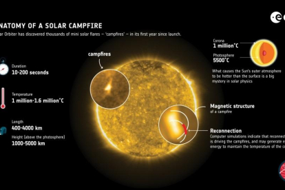 Las hogueras solares, claves para comprender el 'enigma' del Sol