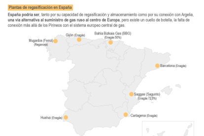 España puede almacenar un tercio del gas europeo, pero casi no tiene conexión