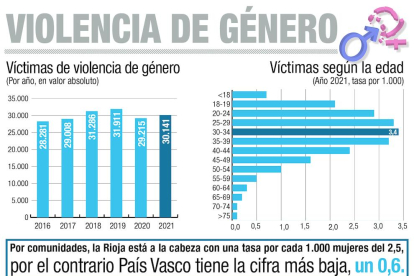 Las menores, las víctimas de violencia machista que más aumentaron en el 2021