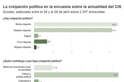 Un 70 per cent d'espanyols, a favor que governi el partit més votat