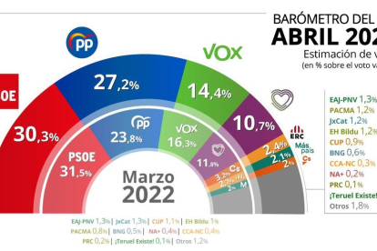 El efecto Feijóo impulsa al PP y recorta a tres puntos la ventaja del PSOE, que sigue al frente