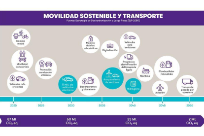 Observatorio de la Movilidad Sostenible de España