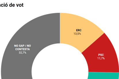 Els indecisos i el vot en blanc, majoria absoluta a la Paeria de Lleida segons la primera enquesta electoral de SEGRE