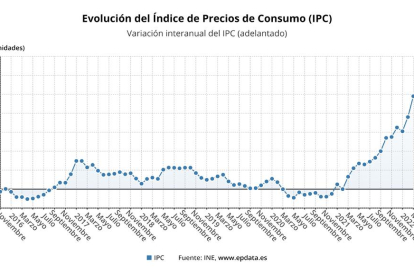 Evolución interanual del IPC en España (indicador adelantado)