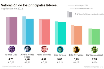 El CIS devuelve la victoria al PSOE y rebaja las aspiraciones del PP