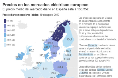 Europa enfila un invierno de inestabilidad energética tras 6 meses de guerra
