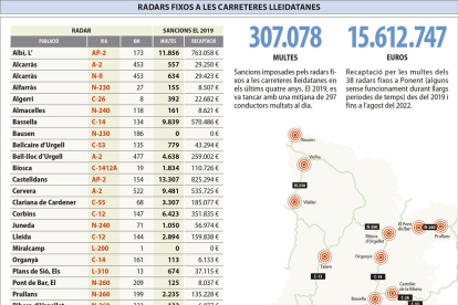 Aquesta és la recaptació anual dels 38 radars de la província de Lleida