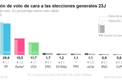 El CIS de julio da ganador al PSOE 1,4 puntos por delante del PP y más peso al bloque de izquierdas