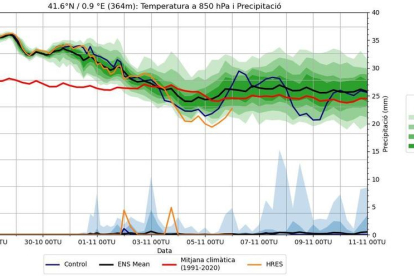 La predicció de la temperatura al pla de Lleida a 850 hPa (línia negra envoltada de la dispersió de la predicció en colors verds), comparada amb la mitjana climàtica (línia vermella). A la part baixa de la gràfica també es mostra la probabilitat de pluja (colors blaus).