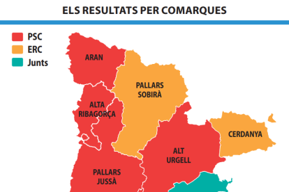 Lleida passa del groc d'ERC al roig del PSC, que guanya en nou comarques
