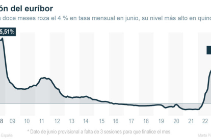 L'euríbor frega el 4 % al juny i toca la seua taxa mensual més important en 15 anys