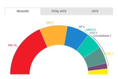 El PSC ganaría las elecciones en Lleida ciudad, según la encuesta a pie de urna del Grup Segre