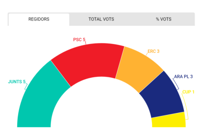 Junts i PSC, fregant l'empat a les eleccions municipals a Balaguer, segons l'enquesta a peu d'urna del Grup SEGRE