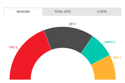 El PSC seria el partit més votat a Cervera, segons l'enquesta a peu d'urna del Grup Segre
