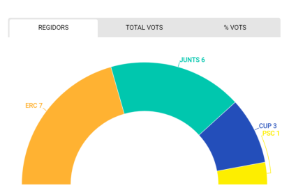Junts aconsegueix el 37,5% dels vots aTàrrega i Junts, el 31,9%, segons l'enquesta a peu d'urna de SEGRE