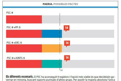 Un govern del PSC en minoria a la Paeria de Lleida, l'opció més viable al ser gairebé impossibles els pactes