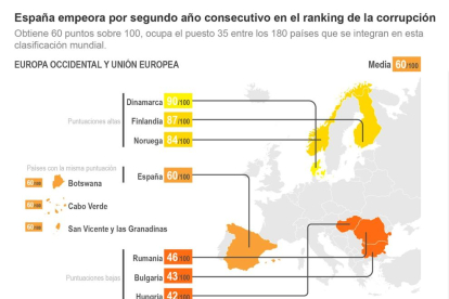 Espanya empitjora per segon any consecutiu en el rànquing de la corrupció