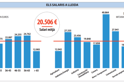 Los salarios en Lleida