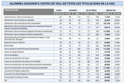 Medicina lidera las notas de corte de la UdL, que llena el 66% de sus grados