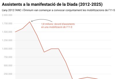 Evolució dels assistents a les manifestacions de la Diada convocades per entitats independentistes des del 2012