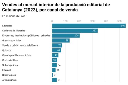 Vendes al mercat interior de la producció editorial de Catalunya (2023), per canal de venda