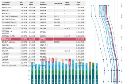 Els mestres i professors de Catalunya tenen el tercer salari més baix de l’Estat: així han evolucionat