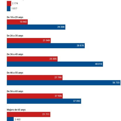 GRÀFICS | Consulta les taules de salaris mitjans a Lleida per edat i trams