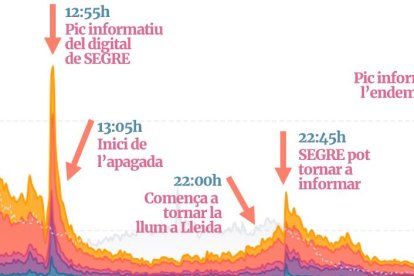 La gràfica de l'apagada a SEGRE