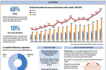 Alzheimer Lleida Catala