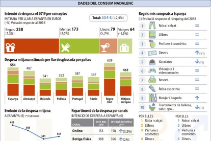 Un estudi xifra en 554 euros la despesa per família, entre regals, menjar, viatges i lleure