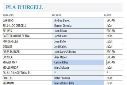 PLA | El Palau, l'únic sense majoria absoluta