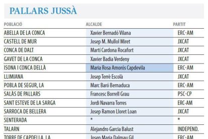El PSC pot perdre dos dels tres consistoris on ha guanyat