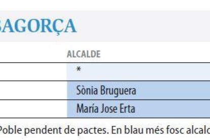 ALTA RIBAGORÇA | JxCat, més a prop de perdre el Pont