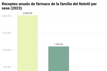 Visualización con el número de recetas facturadas en el CatSalut en el 2023 distribuidas por sexos