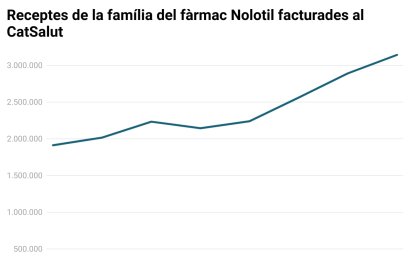 Visualización con el número de recetas facturadas en el CatSalut entre el 2016 y el 2023