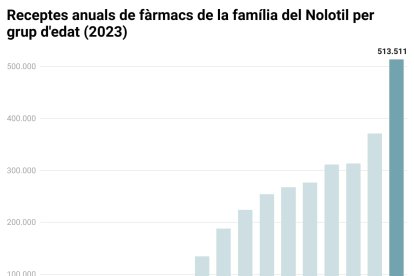 Visualización con el número de recetas facturadas en el CatSalut en el 2023 distribuidas por edades