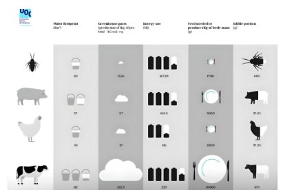 Gràfica comparativa entre el cuc de farina i els animals més consumits al Mediterrani.