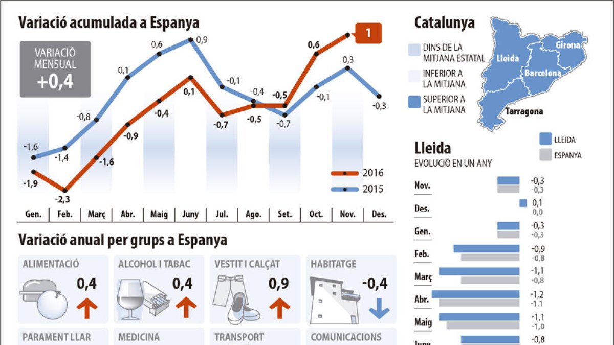 Lleida és una de les províncies més inflacionistes durant el novembre