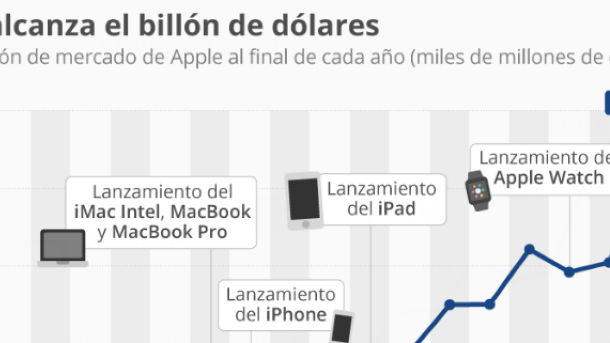 Apple, primera empresa d'EE. UU. en assolir el bilió de dòlars de valoració