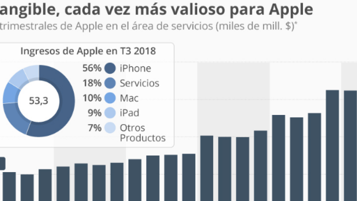Casi el 20% de los ingresos de Apple proceden de contenidos y servicios digitales