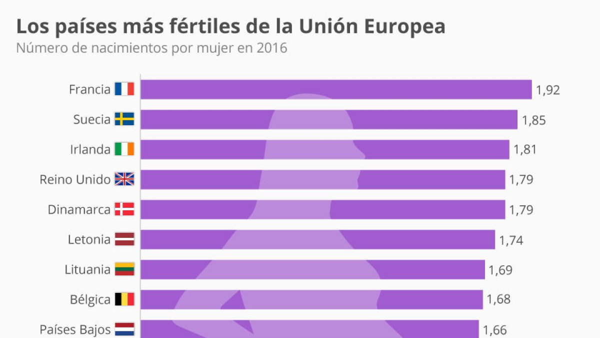 Los países más fértiles de la UE