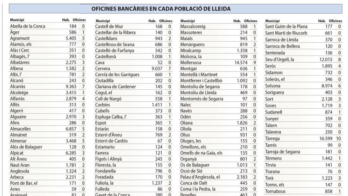 GRÀFIC. Quantes oficines bancàries hi ha a cada població de Lleida?