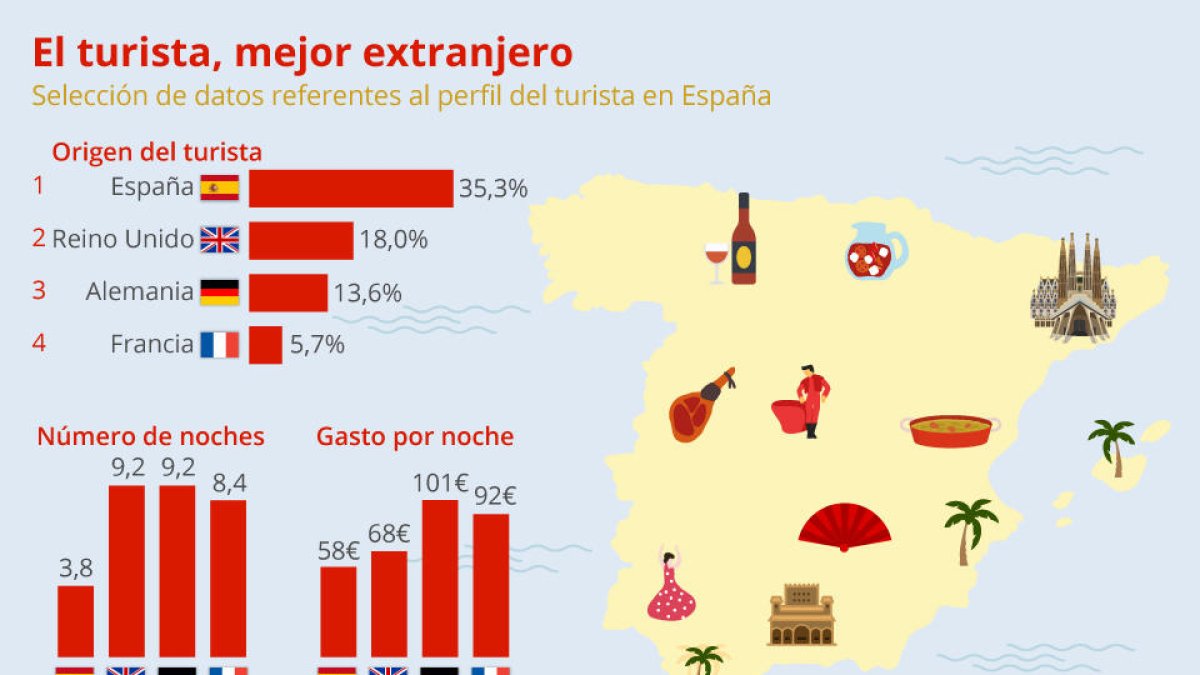 Quins són els turistes més rendibles per a Espanya?